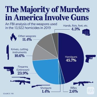 Gun Violence Against Law Strictness and Ownership