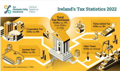 taxation is the lifeblood of the government essay brainly