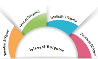 TÜRKİYE’NİN İŞLEVSEL BÖLGELERİ VE KALKINMA PROJELERİ