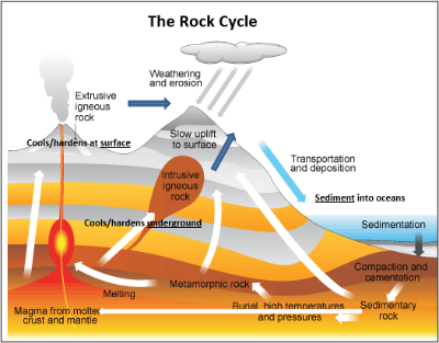 Rock Story