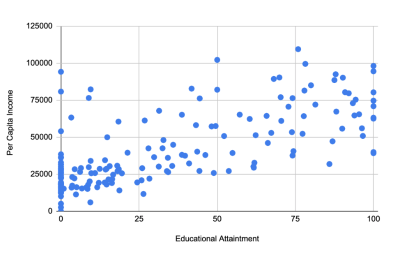 Income versus Educational Attainment in Washington, DC