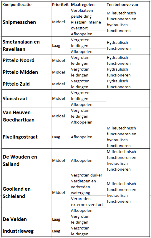 StoryMap Maatregelen Basis Rioleringsplan Assen