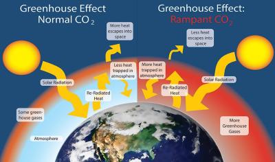 How Exactly Does Carbon Dioxide Cause Global Warming? – State of the Planet