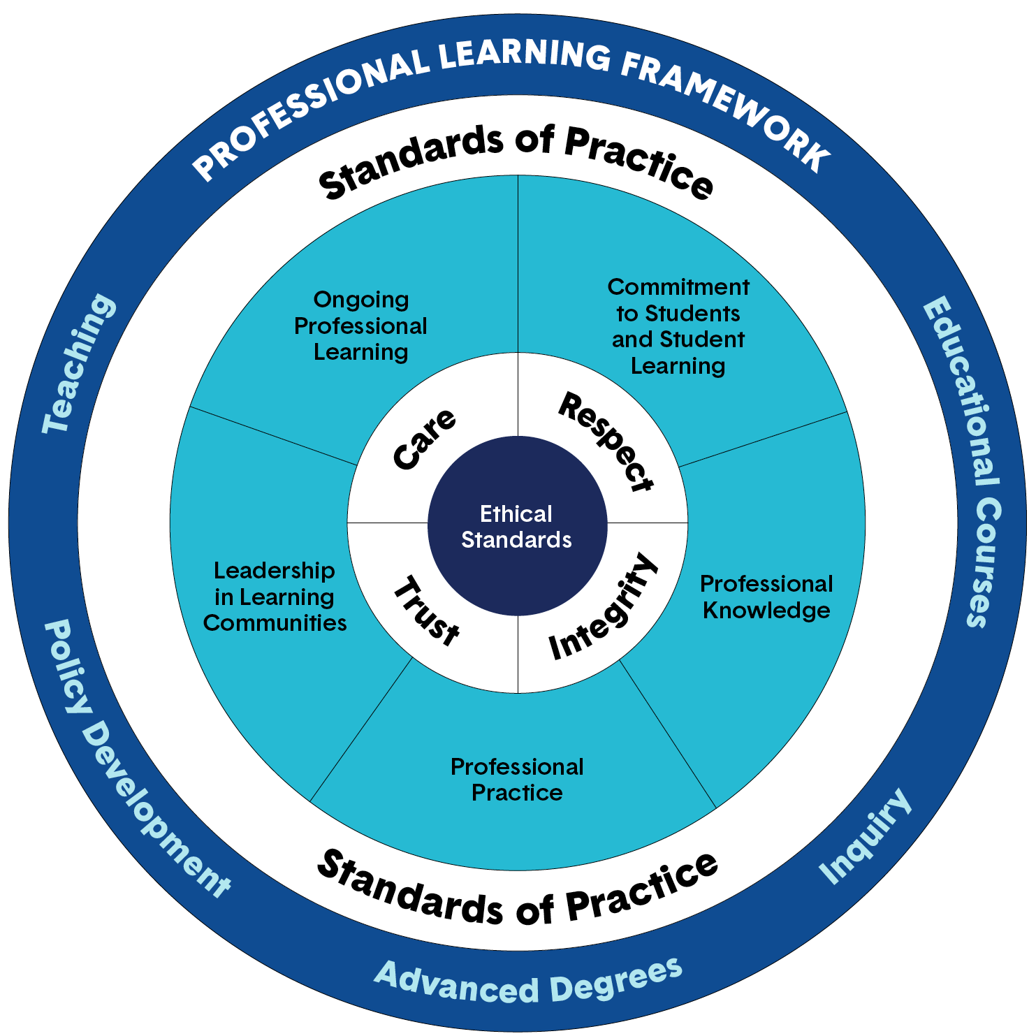 Standards Of Practice - Resource Bundle