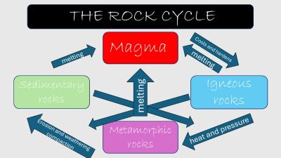 A geologic journey