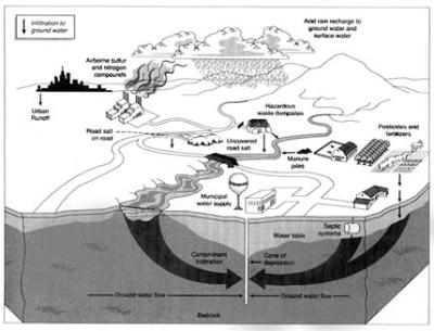 UNDERGROUND WATER VULNERABILITY ANALYSIS.