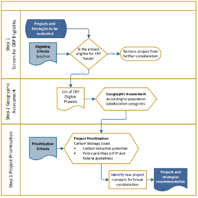 CRP Draft Project Evaluation Criteria