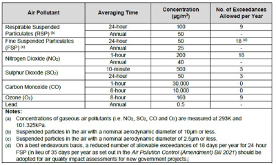 Air Quality Impact Assessment