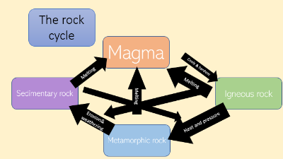 Rocks from around the World