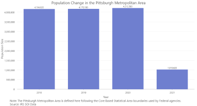 Before and After 2020: How Has Pittsburgh Changed?