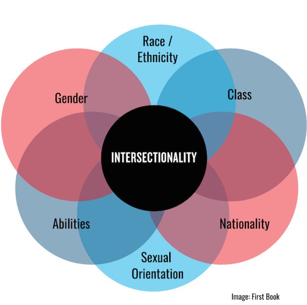 Intersectionality & Feminism