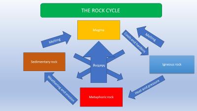 Rocks From Around The World