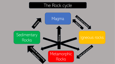 A geologic journey