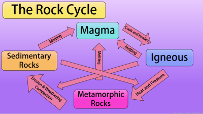 Rocks Found Around The World