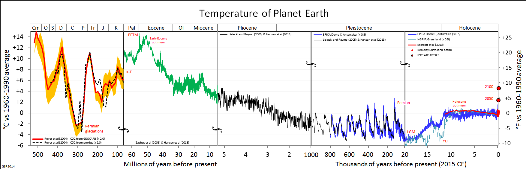 Reconstituer Et Comprendre Les Variations Climatiques