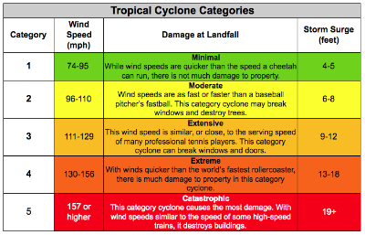 Hurricanes, Cyclones and Typhoons Midterm Project