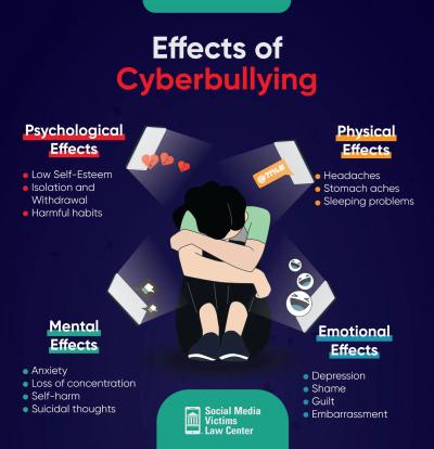 Impact of Social Media On Children